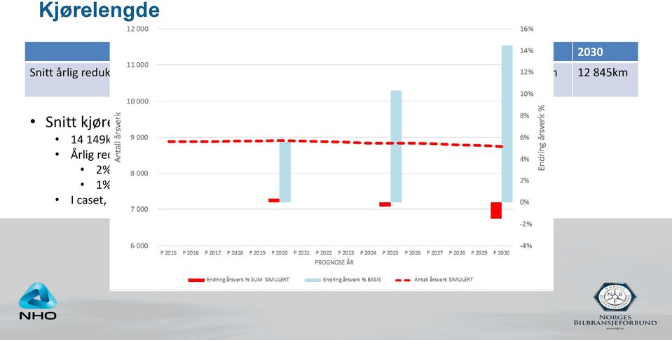 reduksjon siste 6 år 2% på 0-7 års parken 1% på 7 + parken I caset, årlig reduksjon: