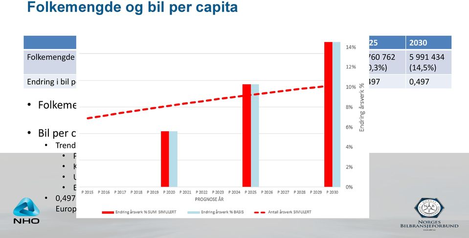 SSBs anslag Bil per capita: Har økt fra 0,437 i 2005 til 0,497 i 2015 Trenden har vært positiv, utsiktene negativ: