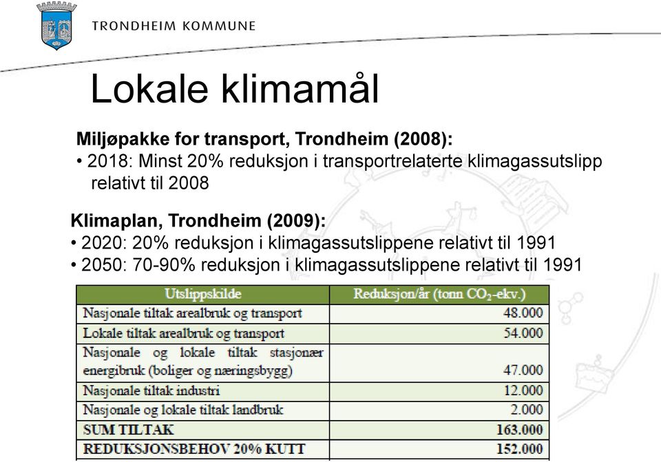 Klimaplan, Trondheim (2009): 2020: 20% reduksjon i klimagassutslippene