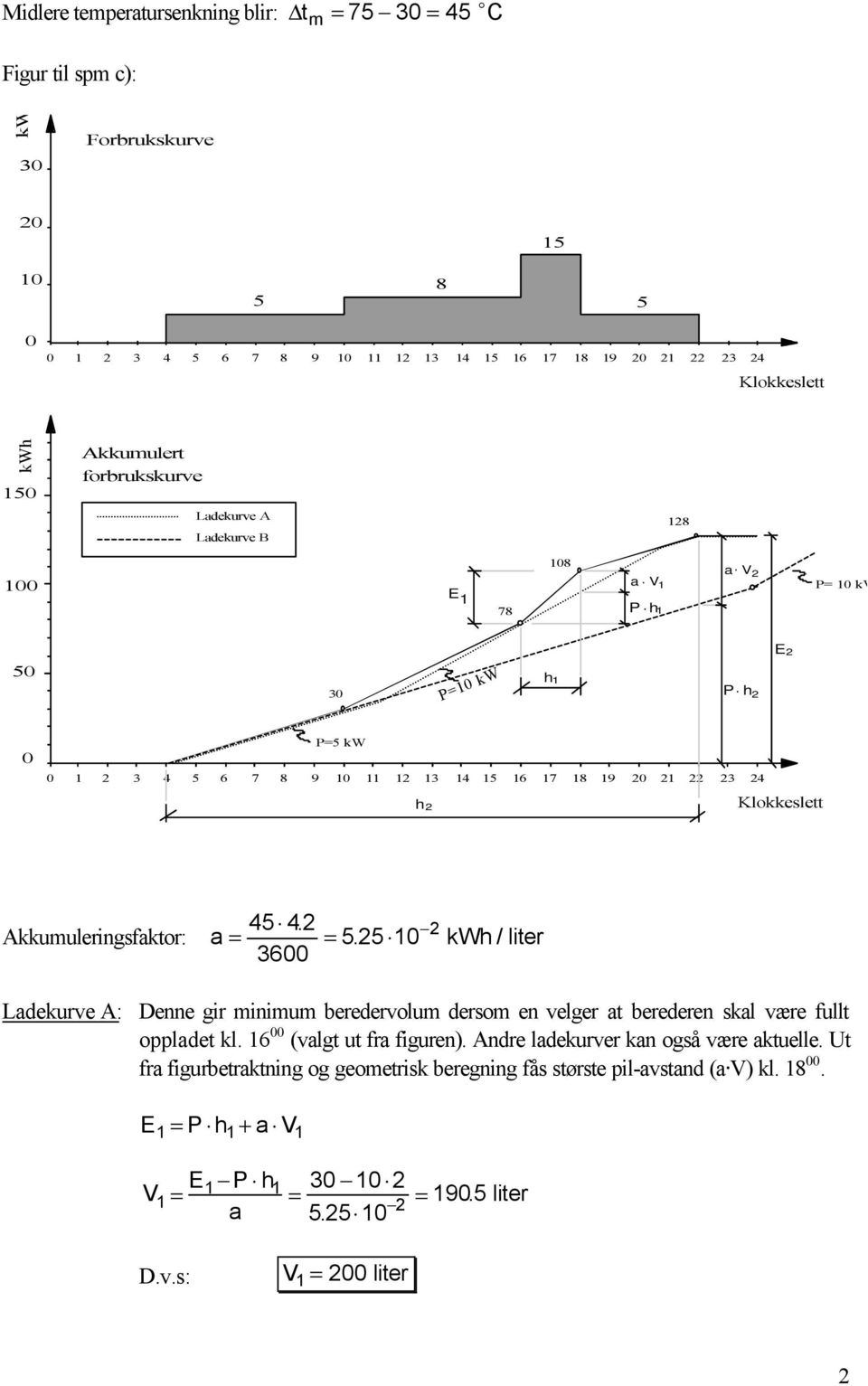 Akkumuleringsfaktor: a = = 5. 5 0 kwh / liter 600 Ladekurve A: Denne gir minimum beredervolum dersom en velger at berederen skal være fullt oppladet kl.