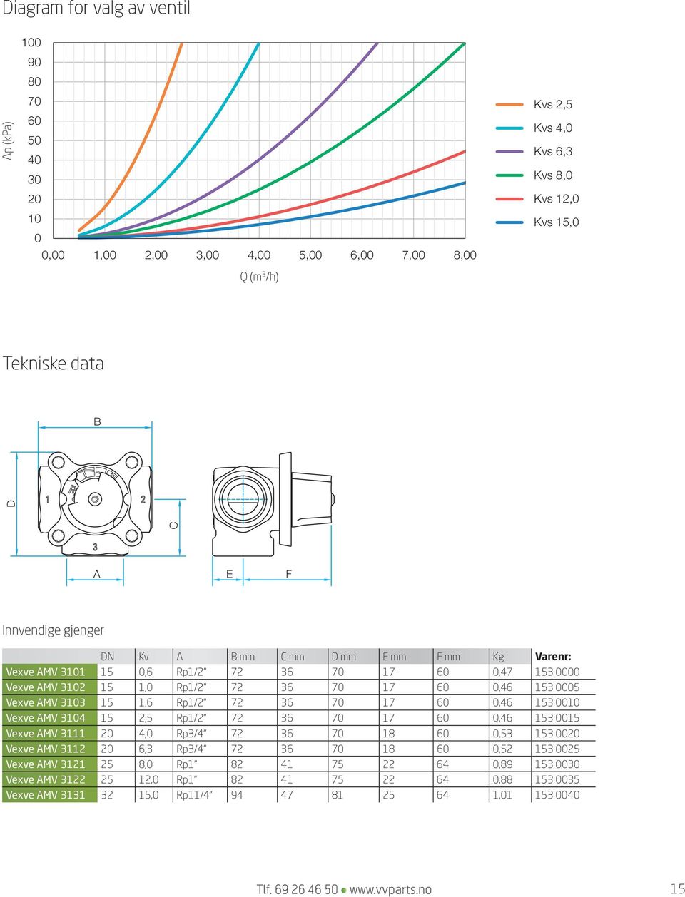 33 15 1,6 Rp1/2" 72 36 7 17 6,46 153 Vexve AMV 34 15 2,5 Rp1/2" 72 36 7 17 6,46 153 15 Vexve AMV 3111 2 4, Rp3/4" 72 36 7 18 6,53 153 2 Vexve AMV 3112 2 6,3 Rp3/4" 72