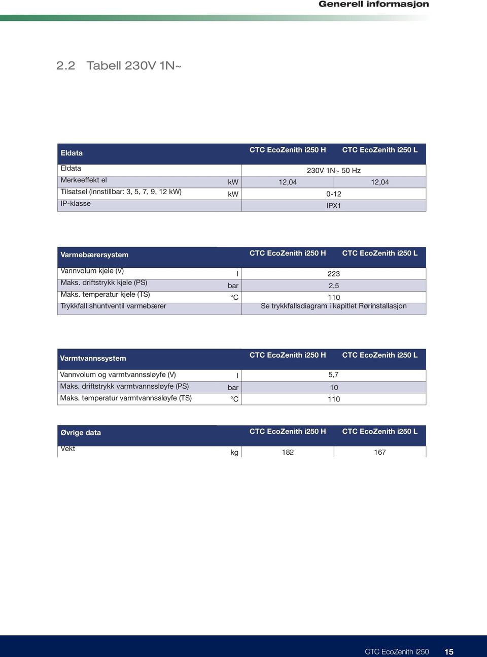 Varmebærersystem CTC EcoZenith i250 H CTC EcoZenith i250 L Vannvolum kjele (V) Maks. driftstrykk kjele (PS) Maks.