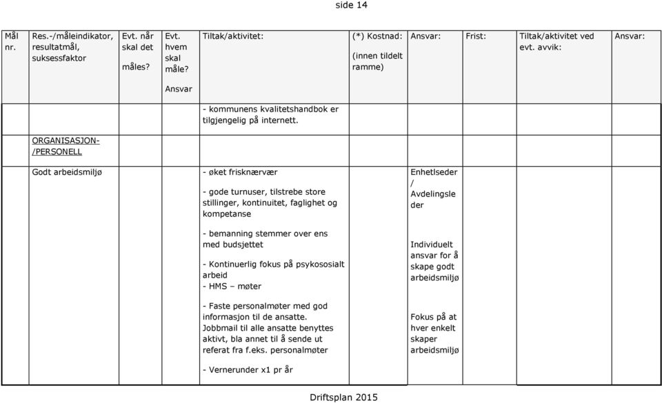 ORGANISASJON- /PERSONELL Godt arbeidsmiljø - øket frisknærvær - gode turnuser, tilstrebe store stillinger, kontinuitet, faglighet og kompetanse - bemanning stemmer over ens med budsjettet -