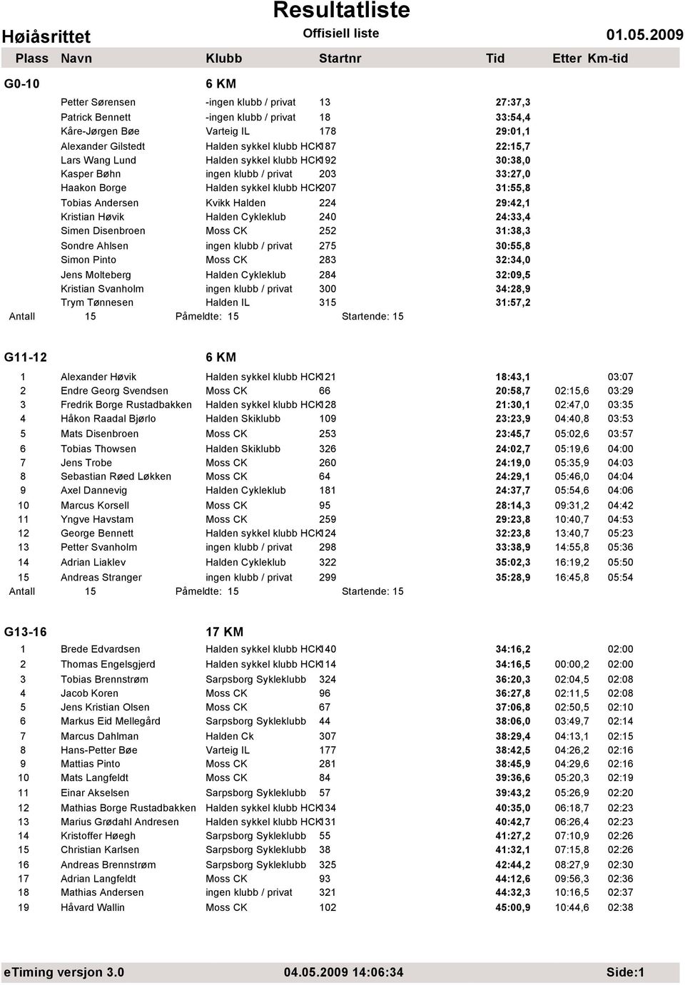 Kristian Høvik Halden Cykleklub 240 24:33,4 Simen Disenbroen Moss CK 252 31:38,3 Sondre Ahlsen ingen klubb / privat 275 30:55,8 Simon Pinto Moss CK 283 32:34,0 Jens Molteberg Halden Cykleklub 284