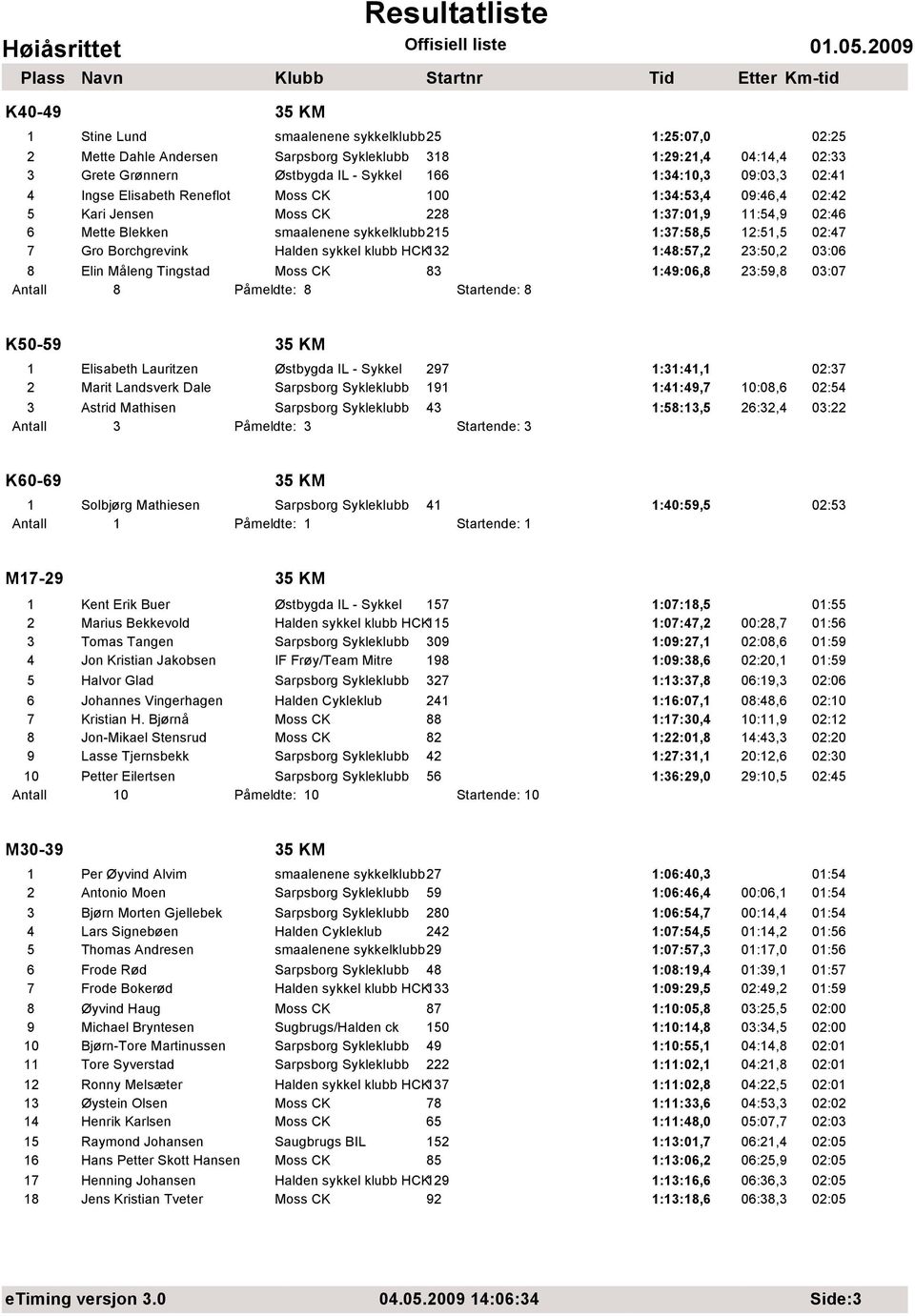 Borchgrevink Halden sykkel klubb HCK132 1:48:57,2 23:50,2 03:06 8 Elin Måleng Tingstad Moss CK 83 1:49:06,8 23:59,8 03:07 Antall 8 Påmeldte: 8 Startende: 8 K50-59 35 KM 1 Elisabeth Lauritzen Østbygda