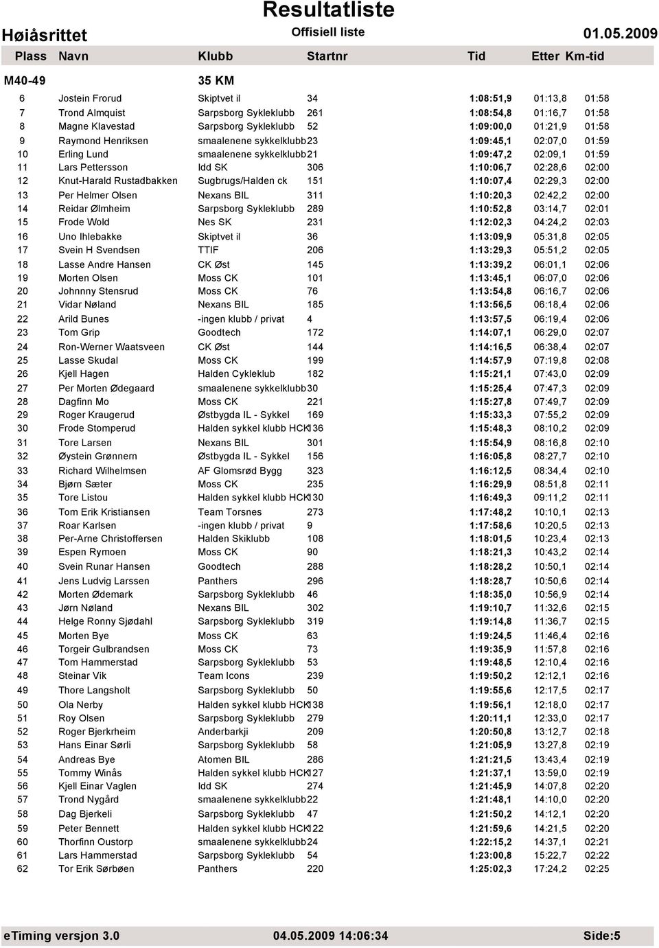 Knut-Harald Rustadbakken Sugbrugs/Halden ck 151 1:10:07,4 02:29,3 02:00 13 Per Helmer Olsen Nexans BIL 311 1:10:20,3 02:42,2 02:00 14 Reidar Ølmheim Sarpsborg Sykleklubb 289 1:10:52,8 03:14,7 02:01