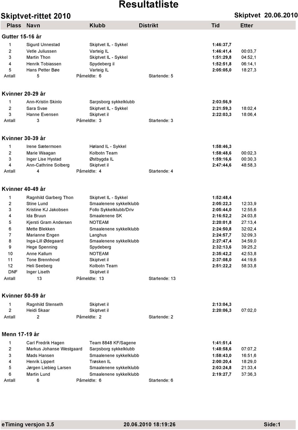 Sykkel 2:21:59,3 18:02,4 3 Hanne Evensen Skiptvet il 2:22:03,3 18:06,4 Antall 3 Påmeldte: 3 Startende: 3 Kvinner 30-39 år 1 Irene Sætermoen Høland IL - Sykkel 1:58:46,3 2 Marie Waagan Kolbotn Team