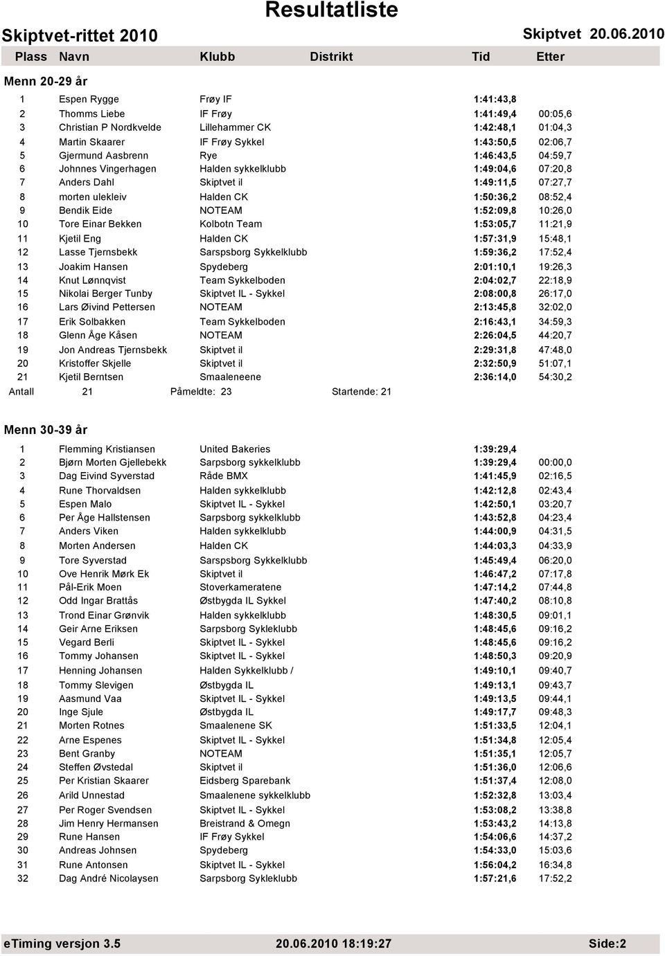 Eide NOTEAM 1:52:09,8 10:26,0 10 Tore Einar Bekken Kolbotn Team 1:53:05,7 11:21,9 11 Kjetil Eng Halden CK 1:57:31,9 15:48,1 12 Lasse Tjernsbekk Sarspsborg Sykkelklubb 1:59:36,2 17:52,4 13 Joakim