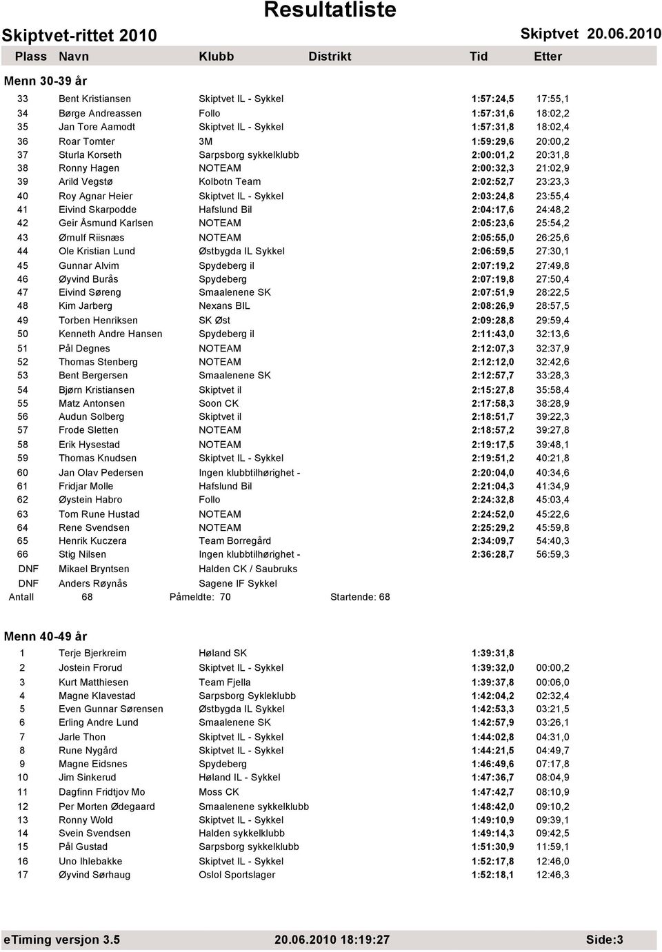 Sykkel 2:03:24,8 23:55,4 41 Eivind Skarpodde Hafslund Bil 2:04:17,6 24:48,2 42 Geir Åsmund Karlsen NOTEAM 2:05:23,6 25:54,2 43 Ørnulf Riisnæs NOTEAM 2:05:55,0 26:25,6 44 Ole Kristian Lund Østbygda IL