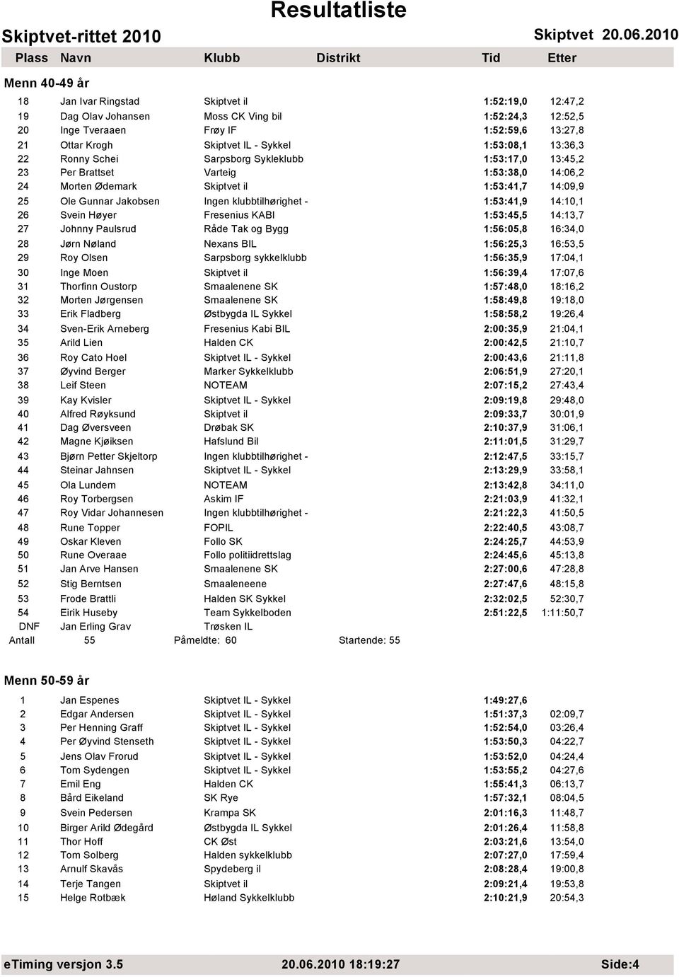 klubbtilhørighet - 1:53:41,9 14:10,1 26 Svein Høyer Fresenius KABI 1:53:45,5 14:13,7 27 Johnny Paulsrud Råde Tak og Bygg 1:56:05,8 16:34,0 28 Jørn Nøland Nexans BIL 1:56:25,3 16:53,5 29 Roy Olsen