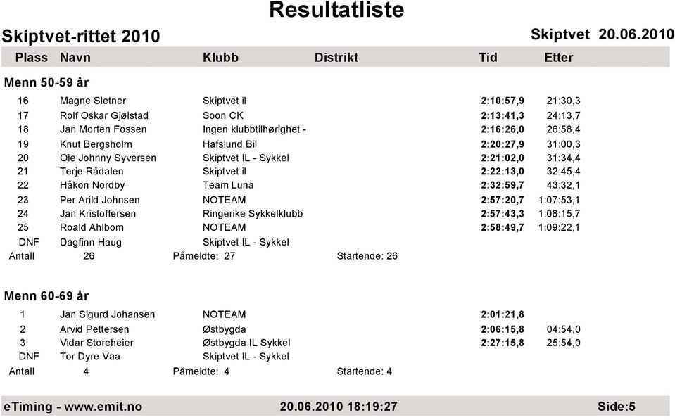 Johnsen NOTEAM 2:57:20,7 1:07:53,1 24 Jan Kristoffersen Ringerike Sykkelklubb 2:57:43,3 1:08:15,7 25 Roald Ahlbom NOTEAM 2:58:49,7 1:09:22,1 DNF Dagfinn Haug Skiptvet IL - Sykkel Antall 26 Påmeldte: