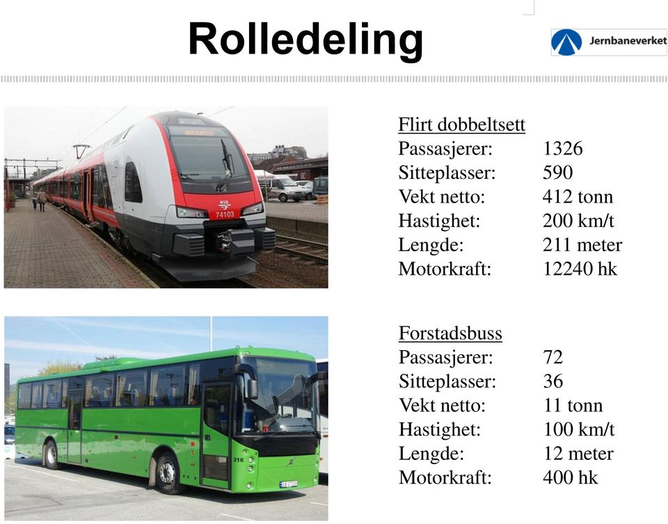 Motorkraft: 12240 hk Forstadsbuss Passasjerer: 72 Sitteplasser: 36