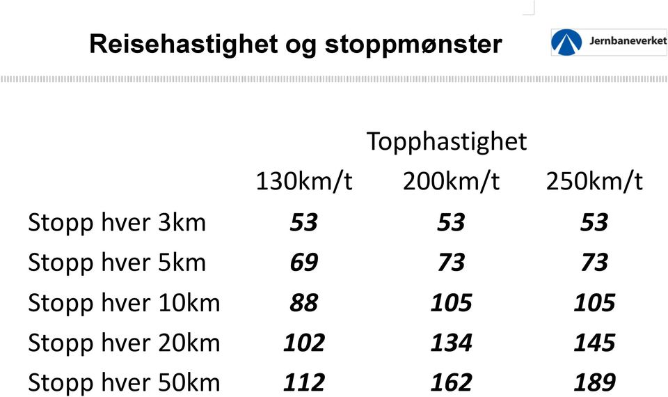 Stopp hver 5km 69 73 73 Stopp hver 10km 88 105