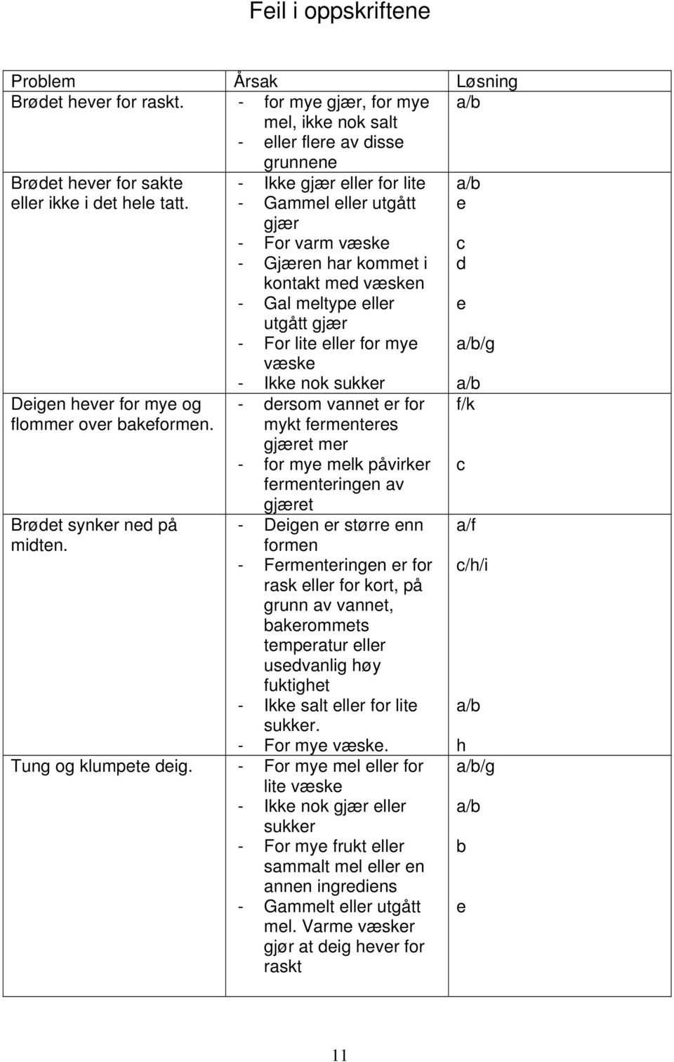 - Ikke gjær eller for lite - Gammel eller utgått gjær - For varm væske - Gjæren har kommet i kontakt med væsken - Gal meltype eller utgått gjær - For lite eller for mye væske - Ikke nok sukker -