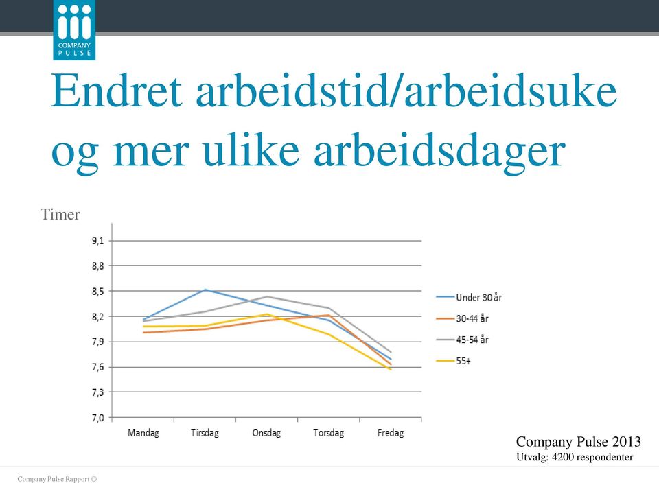 mer ulike arbeidsdager