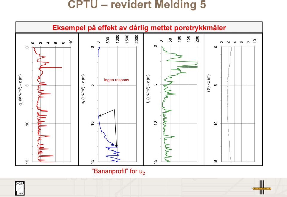 1500 2000 0 50 100 150 200 0 2 4 6 8 10 CPTU revidert Melding 5 Eksempel