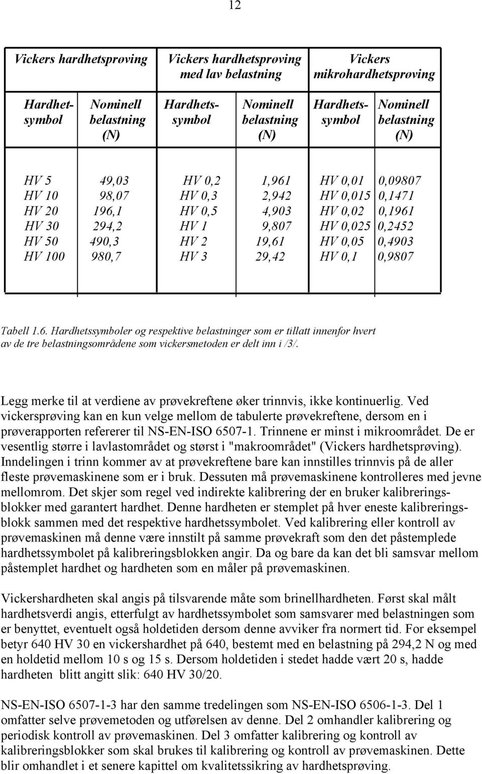 19,61 HV 0,05 0,4903 HV 100 980,7 HV 3 29,42 HV 0,1 0,9807 Tabell 1.6. Hardhetssymboler og respektive belastninger som er tillatt innenfor hvert av de tre belastningsområdene som vickersmetoden er delt inn i /3/.