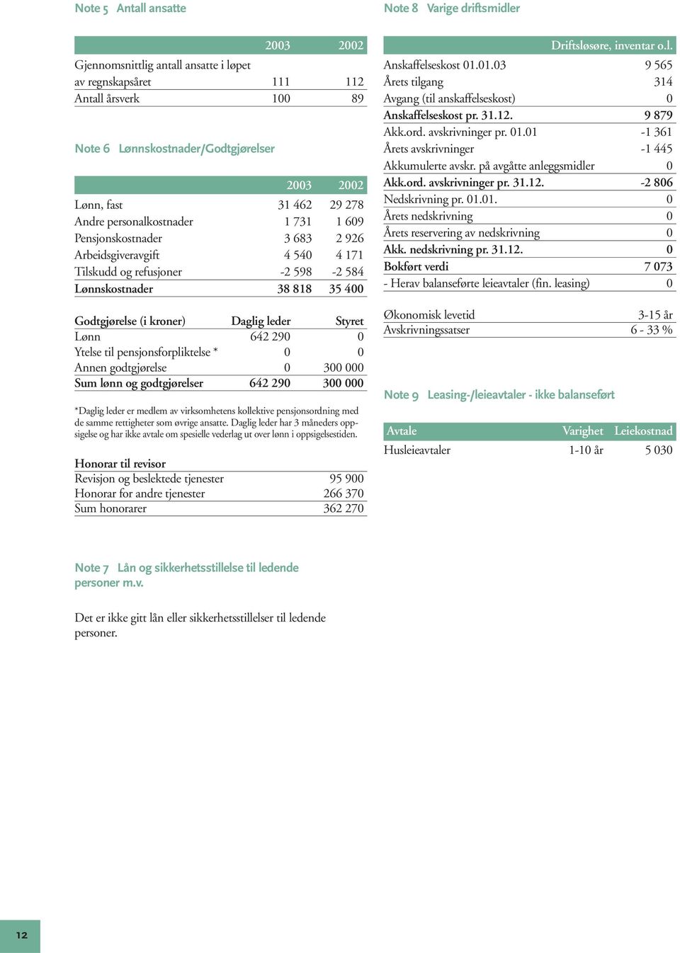 Lønn 642 290 0 Ytelse til pensjonsforpliktelse * 0 0 Annen godtgjørelse 0 300 000 Sum lønn og godtgjørelser 642 290 300 000 *Daglig leder er medlem av virksomhetens kollektive pensjonsordning med de