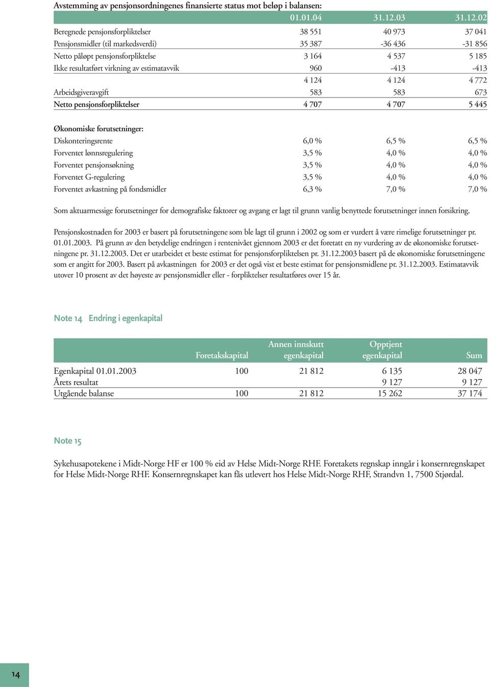 02 Beregnede pensjonsforpliktelser 38 551 40 973 37 041 Pensjonsmidler (til markedsverdi) 35 387-36 436-31 856 Netto påløpt pensjonsforpliktelse 3 164 4 537 5 185 Ikke resultatført virkning av