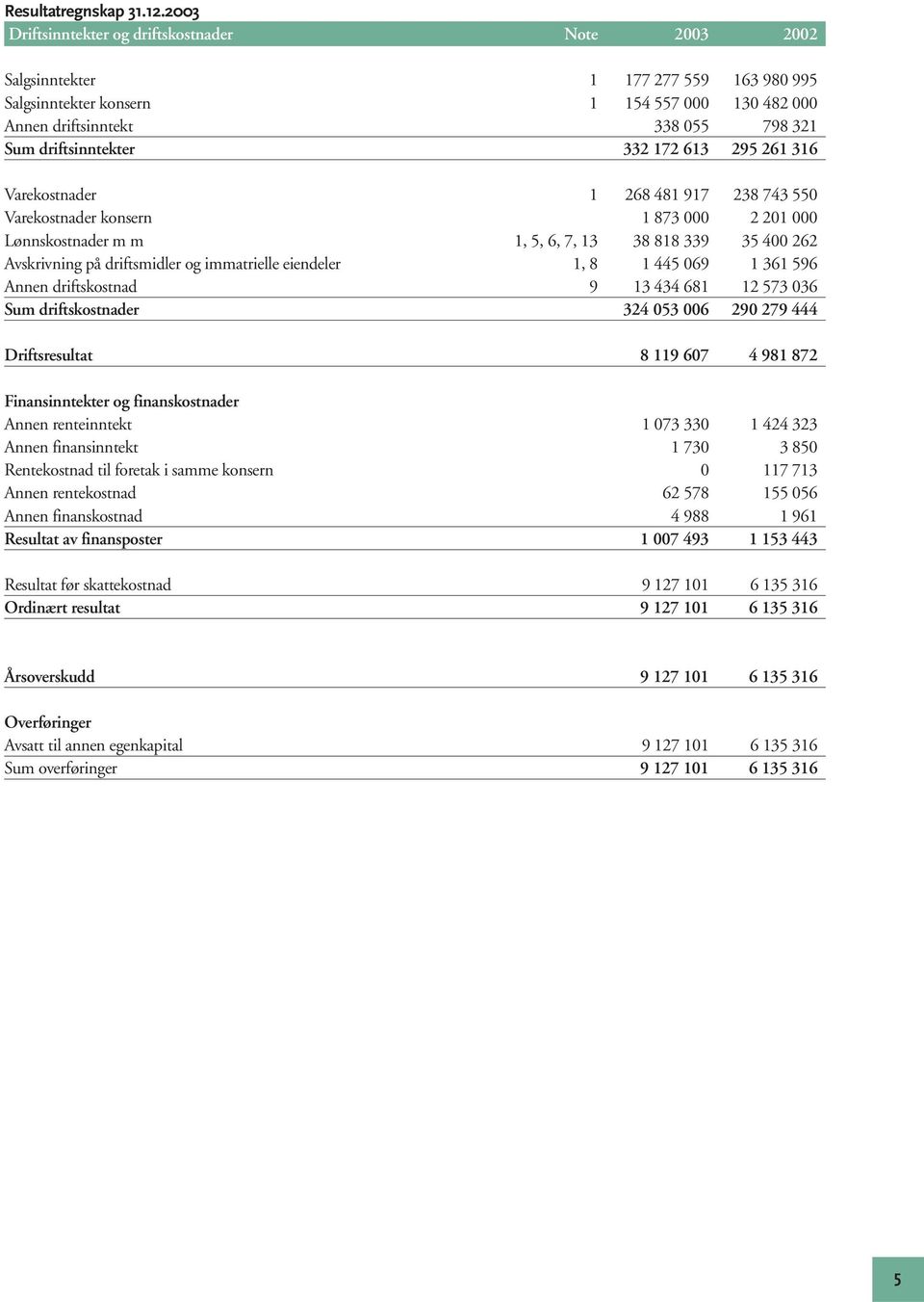 driftsinntekter 332 172 613 295 261 316 Varekostnader 1 268 481 917 238 743 550 Varekostnader konsern 1 873 000 2 201 000 Lønnskostnader m m 1, 5, 6, 7, 13 38 818 339 35 400 262 Avskrivning på