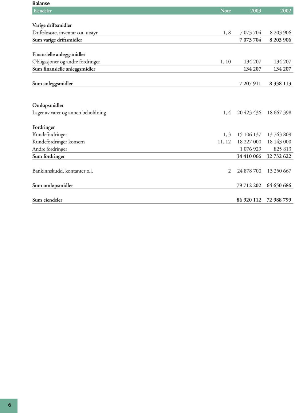 varer og annen beholdning 1, 4 20 423 436 18 667 398 Fordringer Kundefordringer 1, 3 15 106 137 13 763 809 Kundefordringer konsern 11, 12 18 227 000 18 143 000 Andre fordringer