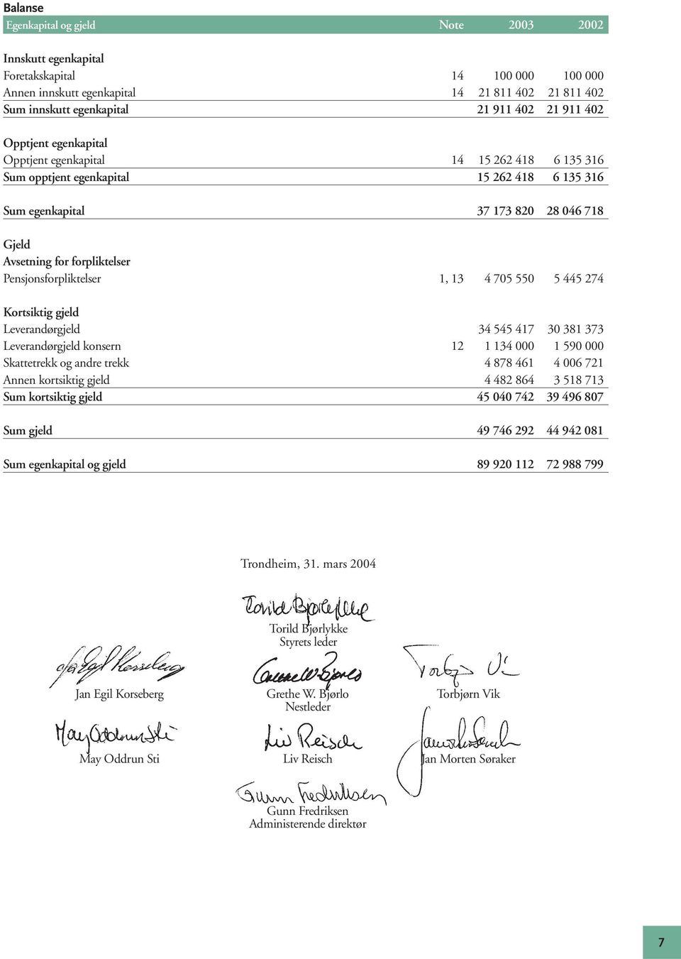 Pensjonsforpliktelser 1, 13 4 705 550 5 445 274 Kortsiktig gjeld Leverandørgjeld 34 545 417 30 381 373 Leverandørgjeld konsern 12 1 134 000 1 590 000 Skattetrekk og andre trekk 4 878 461 4 006 721