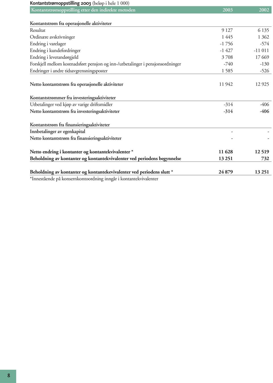 pensjonsordninger -740-130 Endringer i andre tidsavgrensningsposter 1 585-526 Netto kontantstrøm fra operasjonelle aktiviteter 11 942 12 925 Kontantstrømmer fra investeringsaktiviteter Utbetalinger