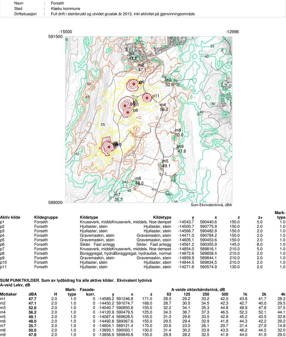 7 40 35 Sum Ekvivalentnivå, dba Mark- Aktiv kilde Kildegruppe Kildetype Kildetype y x z z+ type p1 Forseth Knuseverk, middels. Knuseverk, Noe dempet middels. Noe dempet -14543.7 590440.6 150.0 5.0 1.
