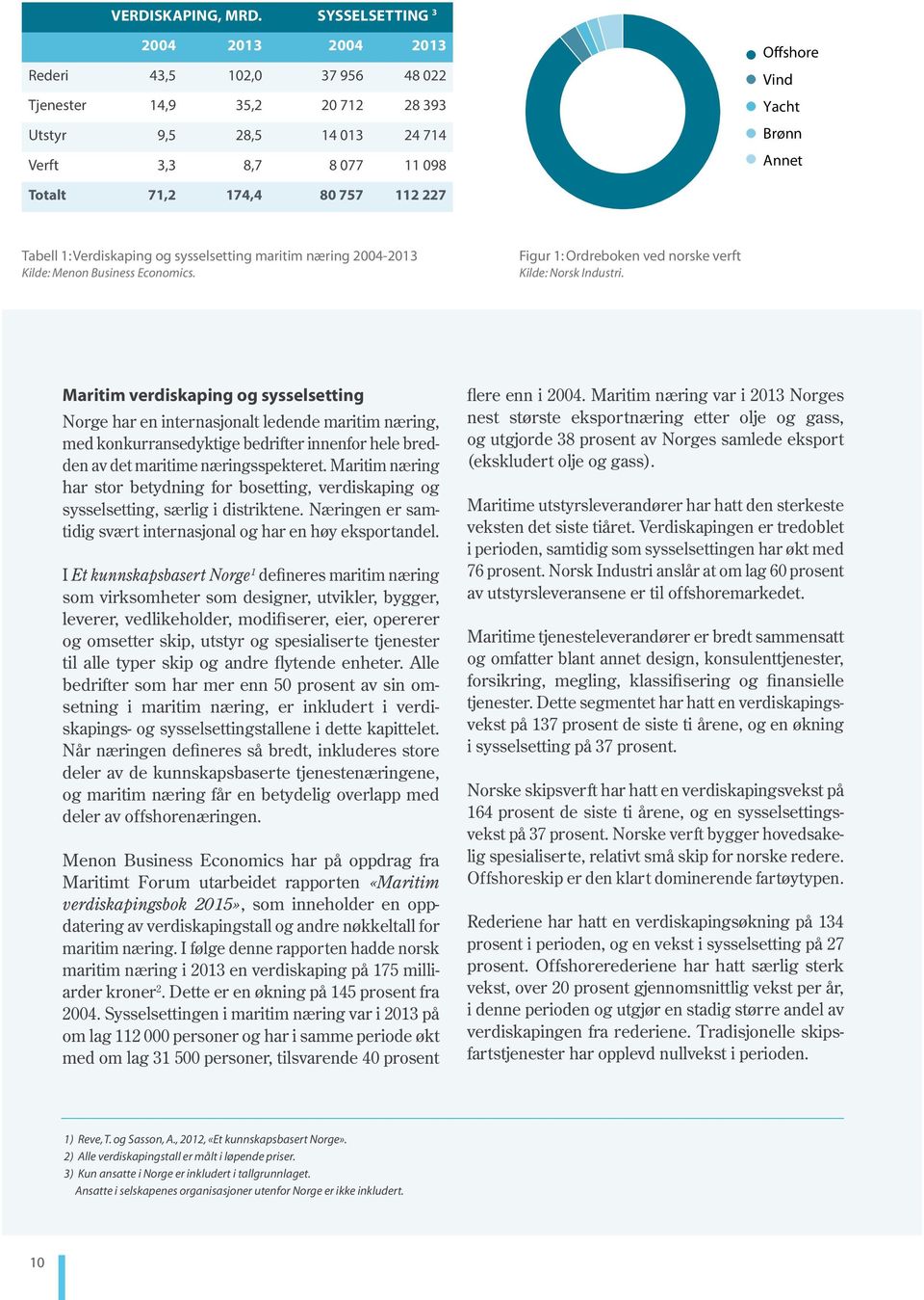 71,2 174,4 80 757 112 227 Tabell 1: Verdiskaping og sysselsetting maritim næring 2004-2013 Kilde: Menon Business Economics. Figur 1: Ordreboken ved norske verft Kilde: Norsk Industri.