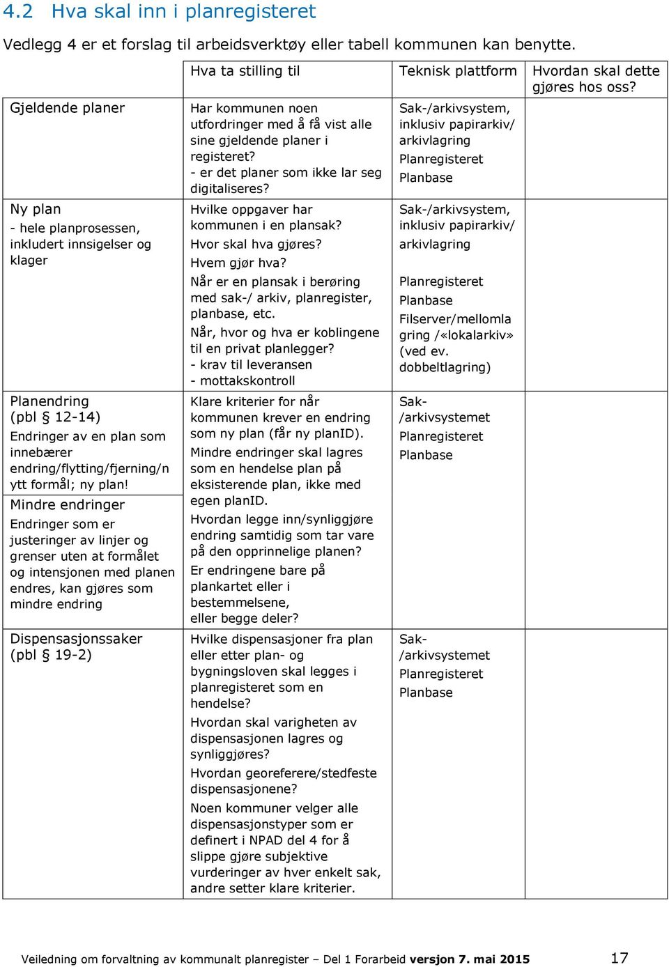 Mindre endringer Endringer som er justeringer av linjer og grenser uten at formålet og intensjonen med planen endres, kan gjøres som mindre endring Dispensasjonssaker (pbl 19-2) Hva ta stilling til