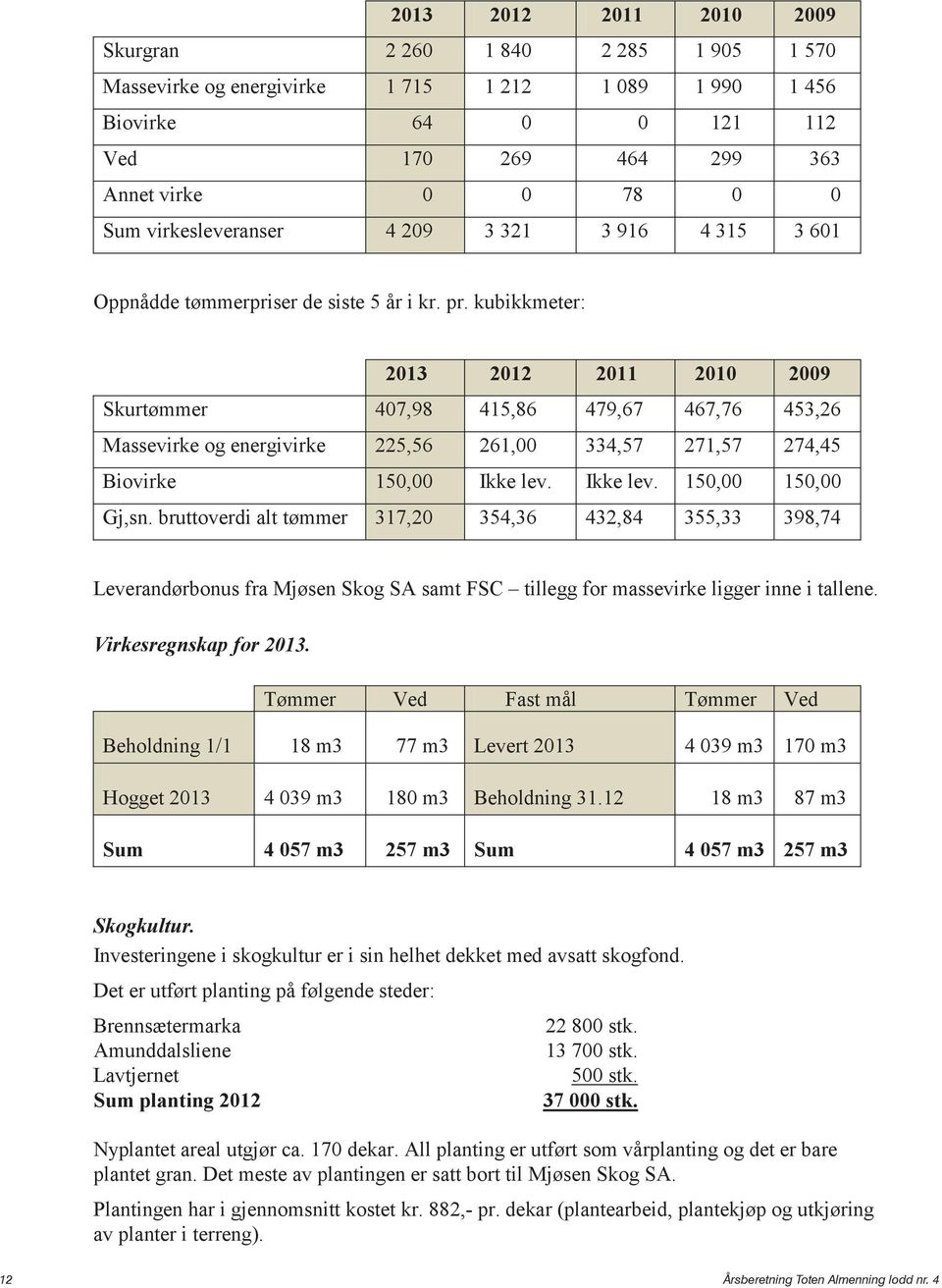 kubikkmeter: 2013 2012 2011 2010 2009 Skurtømmer 407,98 415,86 479,67 467,76 453,26 Massevirke og energivirke 225,56 261,00 334,57 271,57 274,45 Biovirke 150,00 Ikke lev. Ikke lev. 150,00 150,00 Gj,sn.