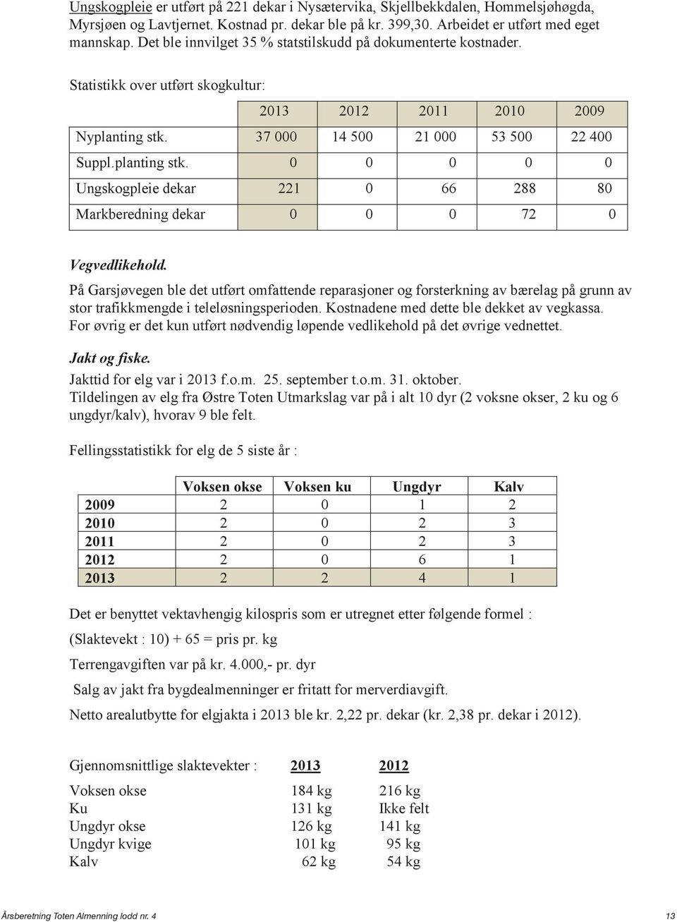 37 000 14 500 21 000 53 500 22 400 Suppl.planting stk. 0 0 0 0 0 Ungskogpleie dekar 221 0 66 288 80 Markberedning dekar 0 0 0 72 0 Vegvedlikehold.