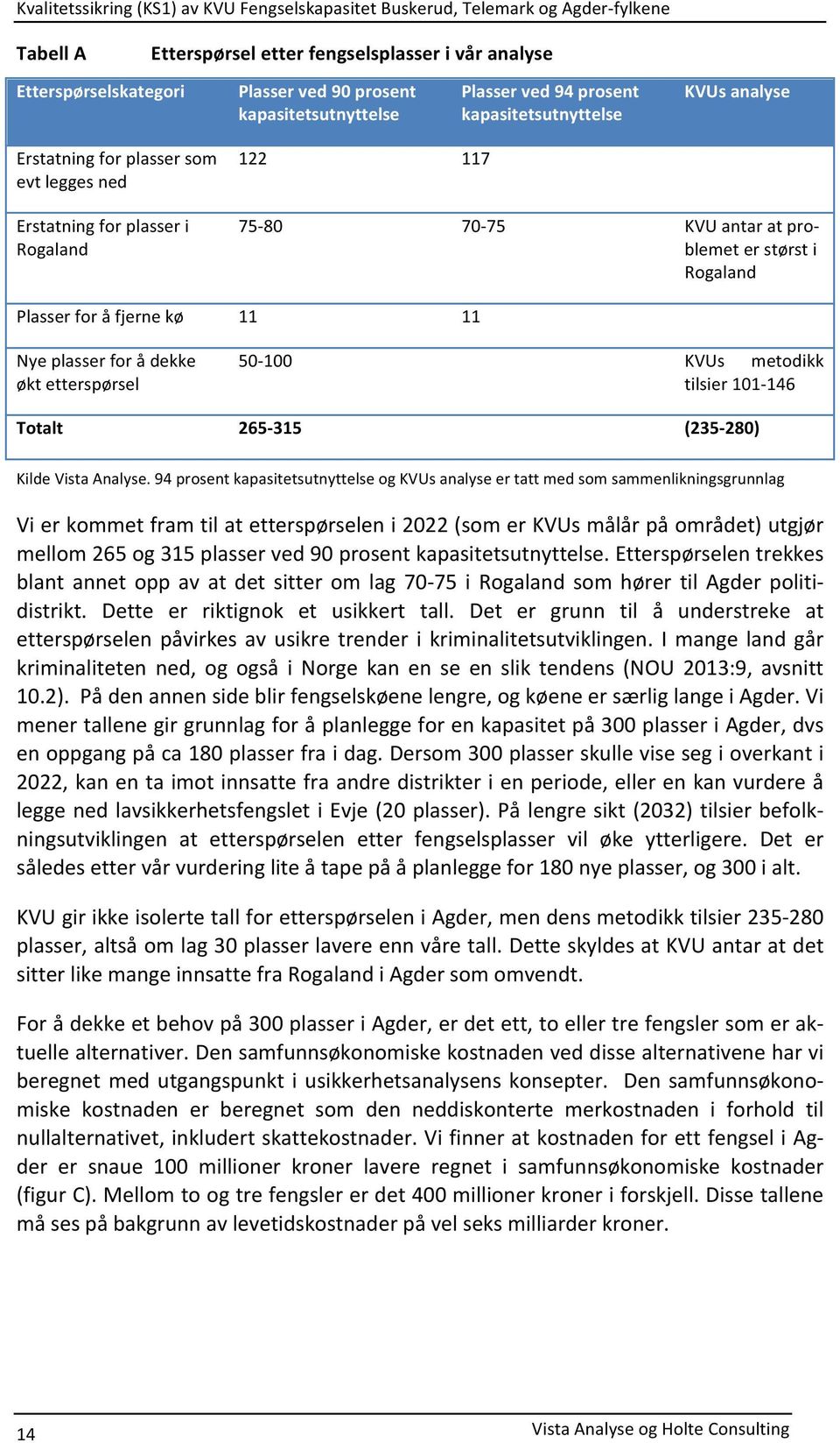 blemeterstørsti Rogaland Plasserforåfjernekø 11 11 Nyeplasserforådekke øktetterspørsel 50>100 KVUs metodikk tilsier101>146 Totalt 265K315 (235K280) KildeVistaAnalyse.