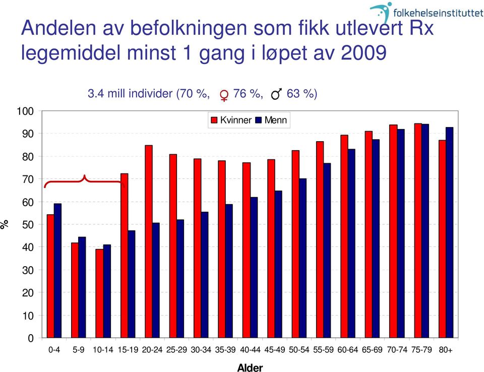 4 mill individer (70 %, 76 %, 63 %) Kvinner Menn 80 70 60 % 50 40