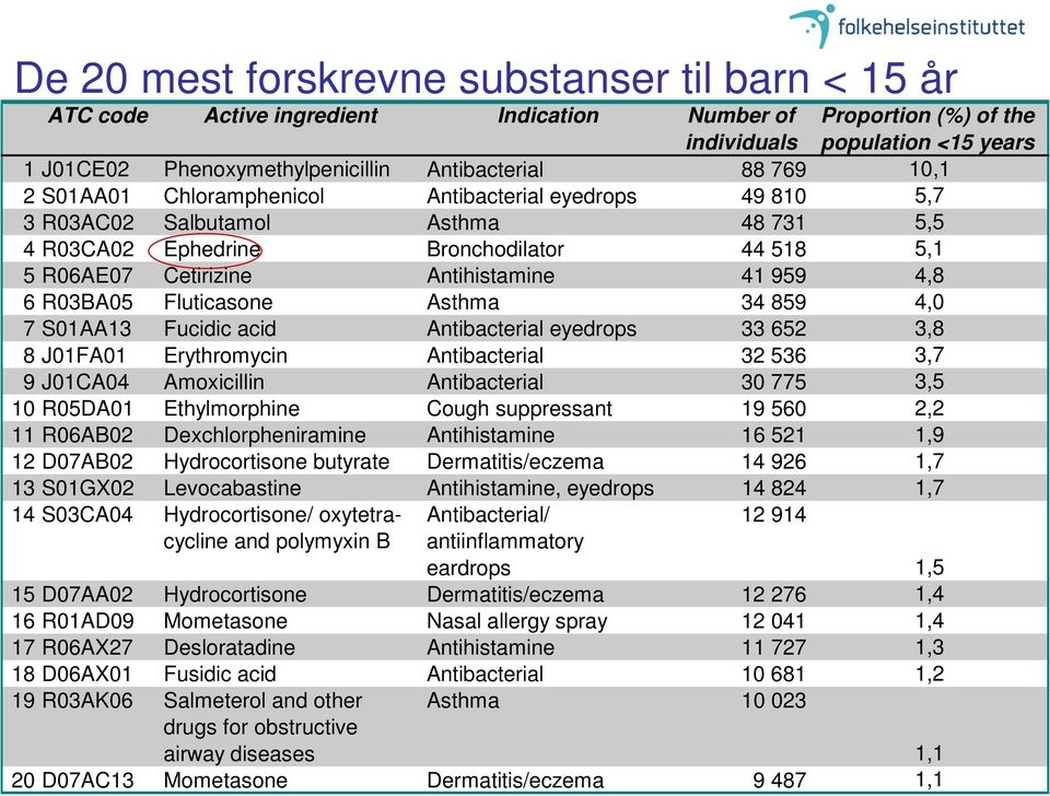 Antihistamine 41 959 4,8 6 R03BA05 Fluticasone Asthma 34 859 4,0 7 S01AA13 Fucidic acid Antibacterial eyedrops 33 652 3,8 8 J01FA01 Erythromycin Antibacterial 32 536 3,7 9 J01CA04 Amoxicillin