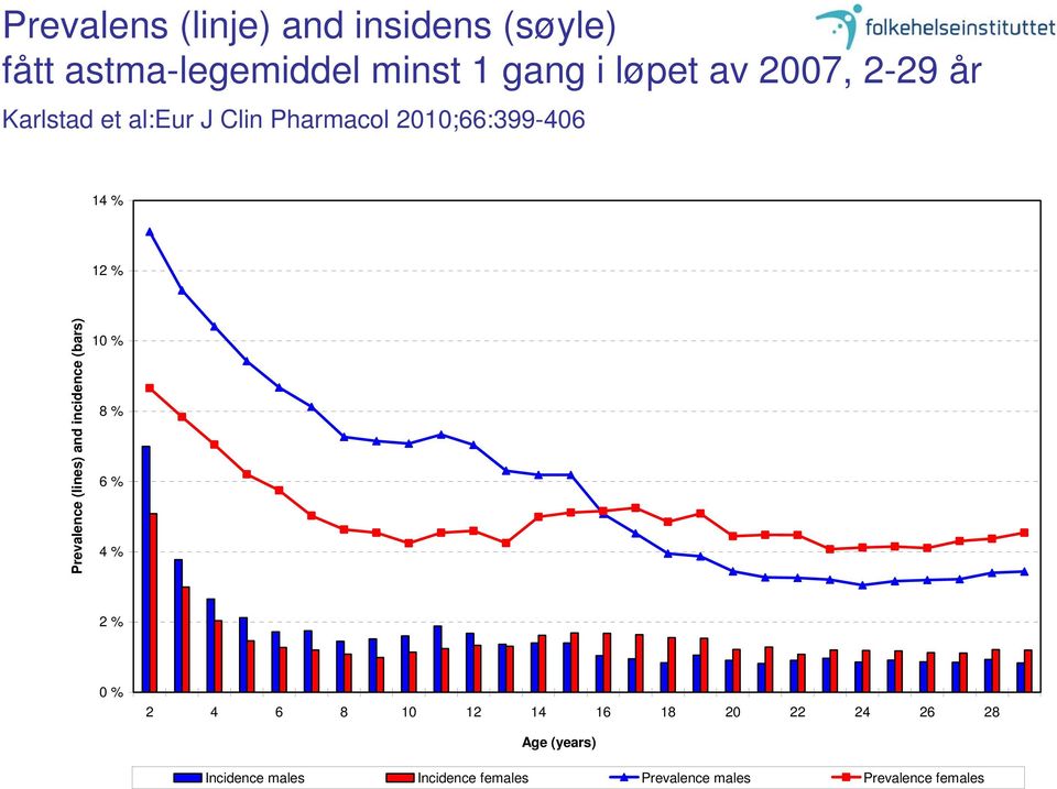 (lines) and incidence (bars) 10 % 8 % 6 % 4 % 2 % 0 % 2 4 6 8 10 12 14 16 18 20 22 24