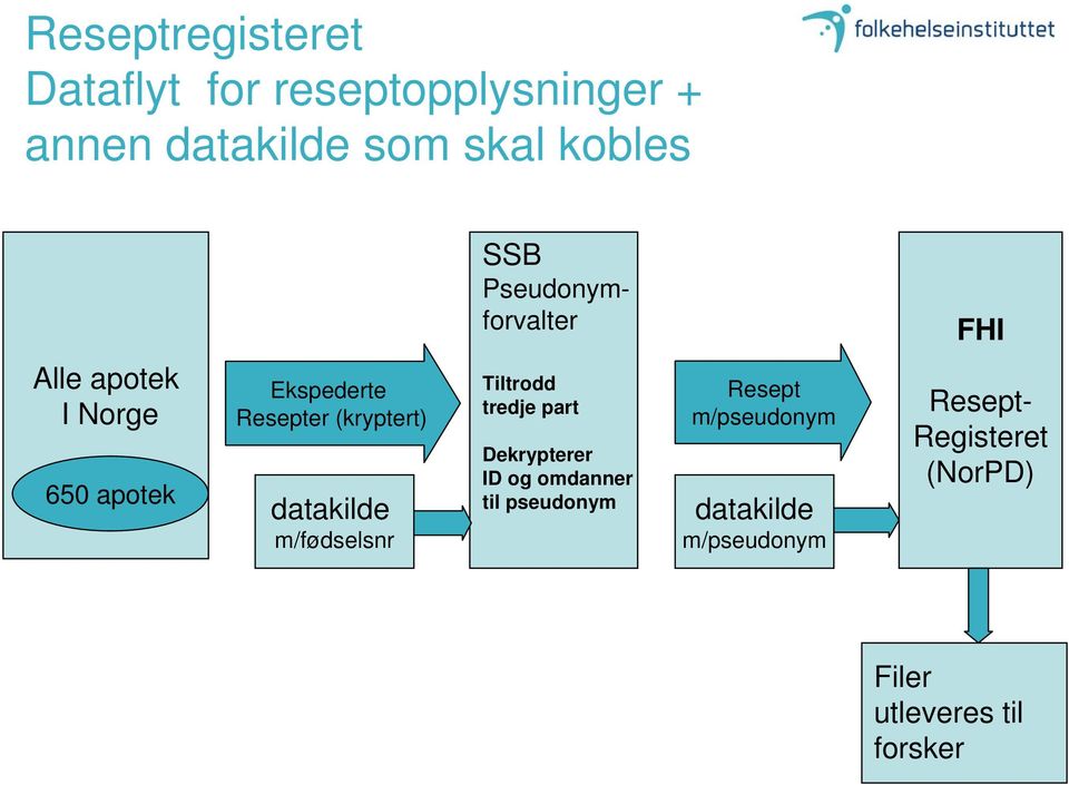 datakilde m/fødselsnr Tiltrodd tredje part Dekrypterer ID og omdanner til pseudonym