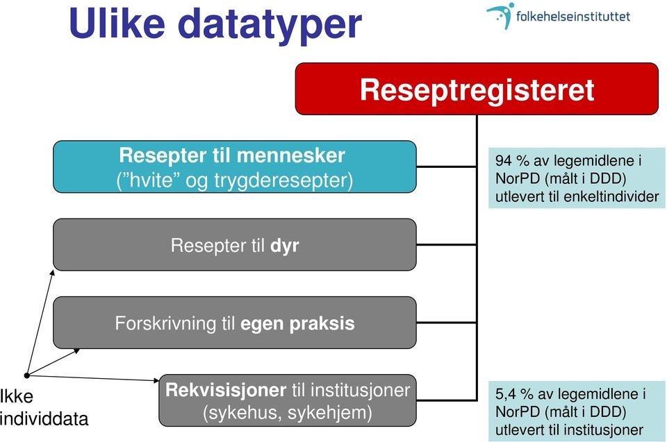 dyr Forskrivning til egen praksis Ikke individdata Rekvisisjoner til institusjoner