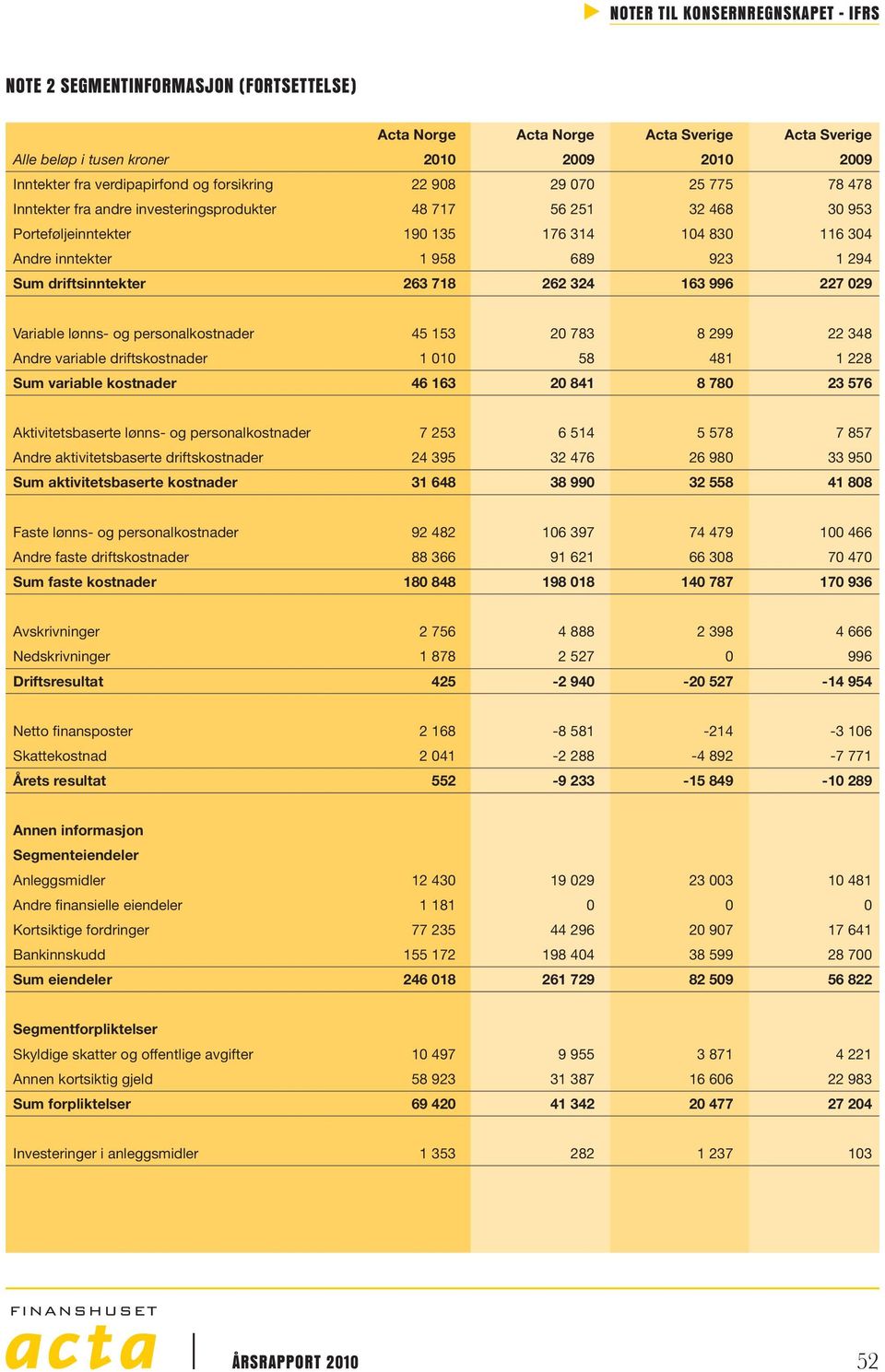 324 163 996 227 029 Variable lønns- og personalkostnader 45 153 20 783 8 299 22 348 Andre variable driftskostnader 1 010 58 481 1 228 Sum variable kostnader 46 163 20 841 8 780 23 576