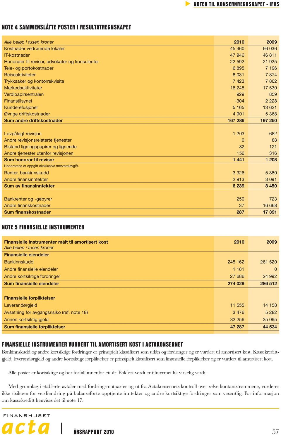 Finanstilsynet -304 2 228 Kunderefusjoner 5 165 13 621 Øvrige driftskostnader 4 901 5 368 Sum andre driftskostnader 167 286 197 250 Lovpålagt revisjon 1 203 682 Andre revisjonsrelaterte tjenester 0