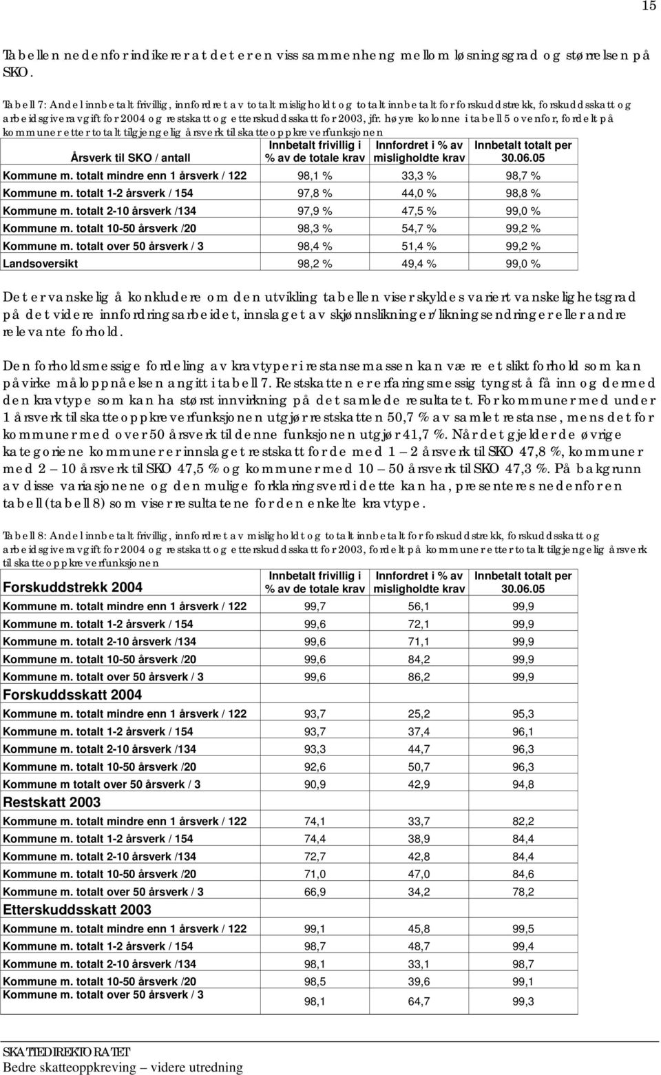 jfr. høyre kolonne i tabell 5 ovenfor, fordelt på kommuner etter totalt tilgjengelig årsverk til skatteoppkreverfunksjonen Årsverk til SKO / antall Innbetalt frivillig i % av de totale krav