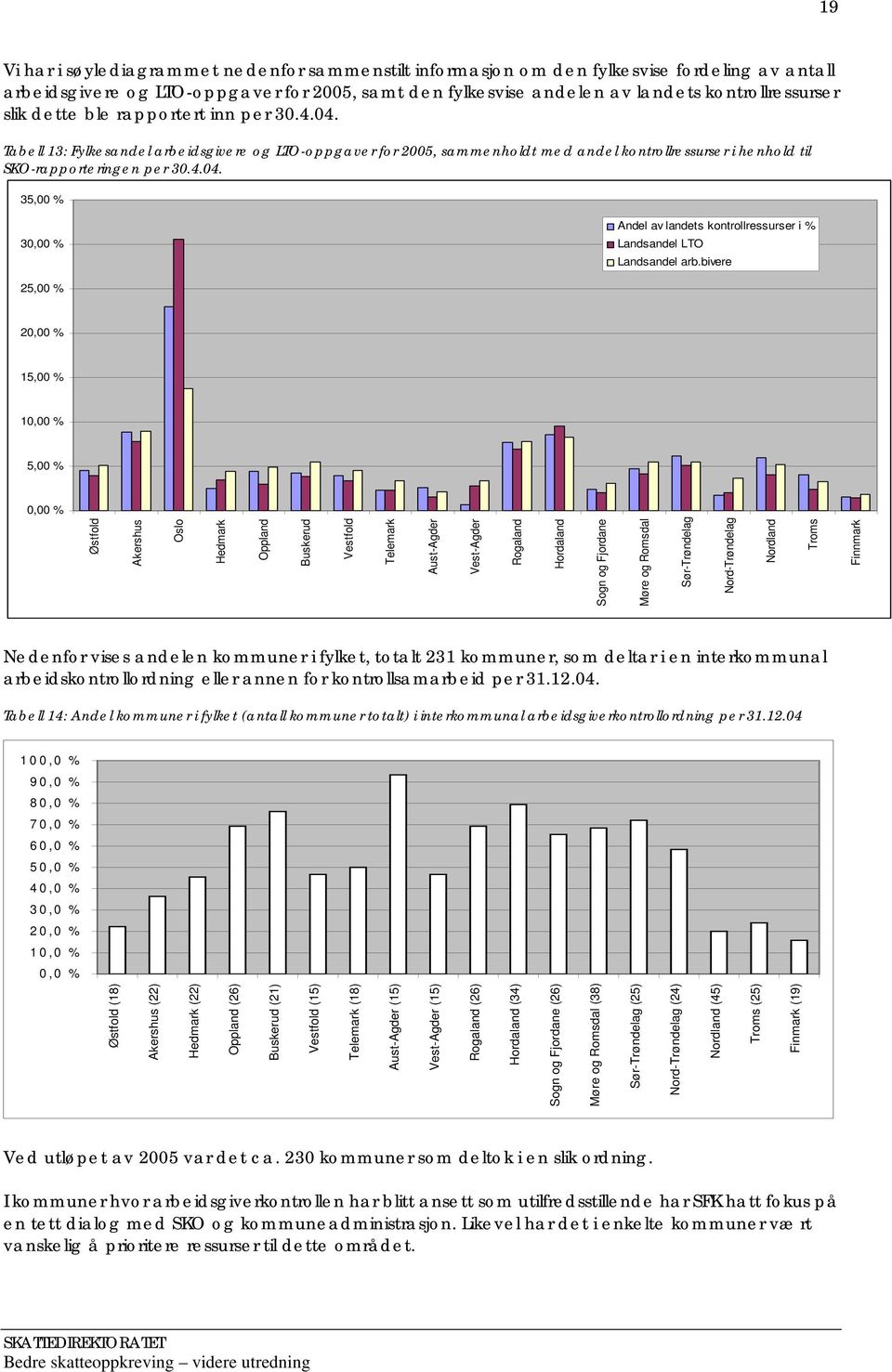 bivere 25,00 % 20,00 % 15,00 % 10,00 % 5,00 % 0,00 % Østfold Akershus Oslo Hedmark Oppland Buskerud Vestfold Telemark Aust-Agder Vest-Agder Rogaland Hordaland Sogn og Fjordane Møre og Romsdal