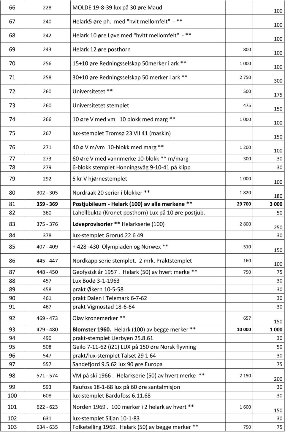 Redningsselskap merker i ark ** 2 0 72 260 Universitetet ** 0 73 260 Universitetet stemplet 4 74 266 10 øre V med vm 10 blokk med marg ** 1 000 267 lux-stemplet Tromsø 23 VII 41 (maskin) 1 76 271 40