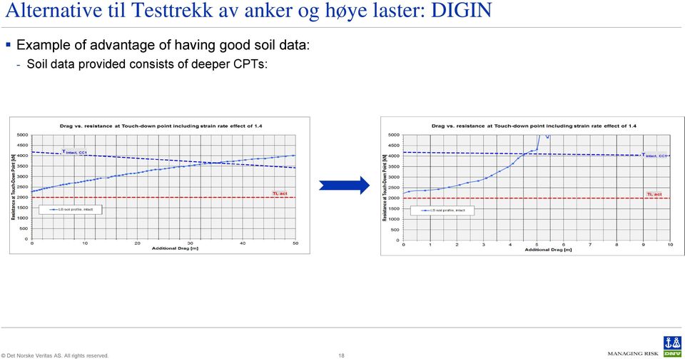 advantage of having good soil data: -