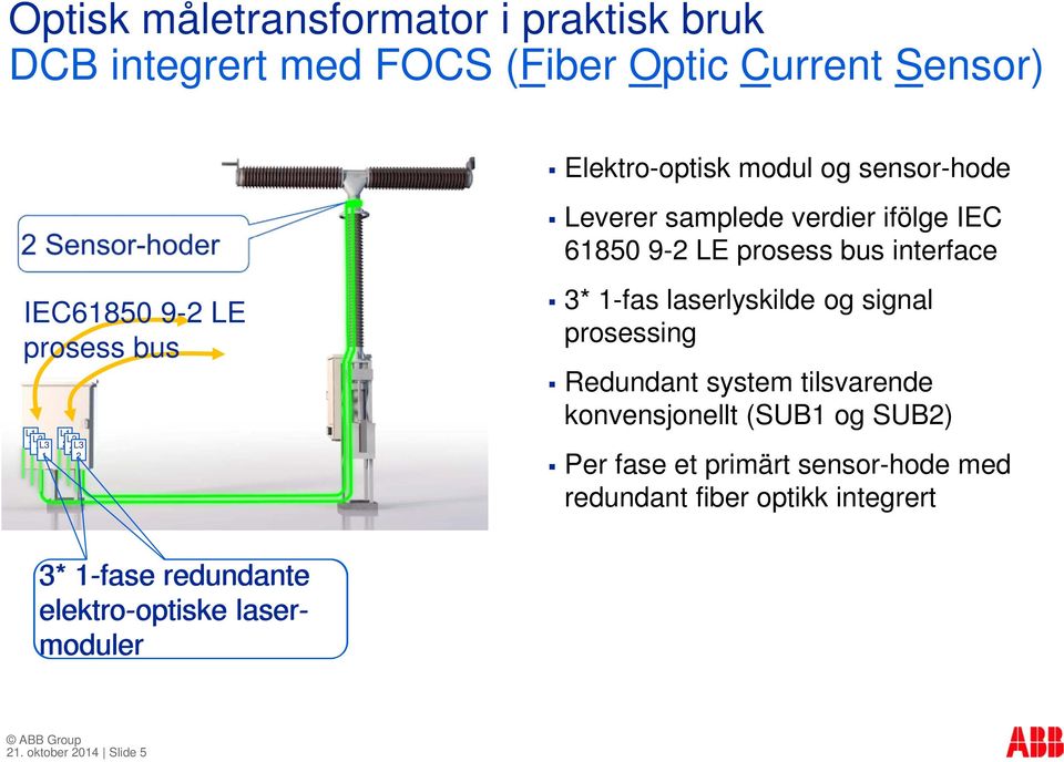 3* 1-fas laserlyskilde og signal prosessing Redundant system tilsvarende konvensjonellt (SUB1 og SUB2) Per fase et primärt