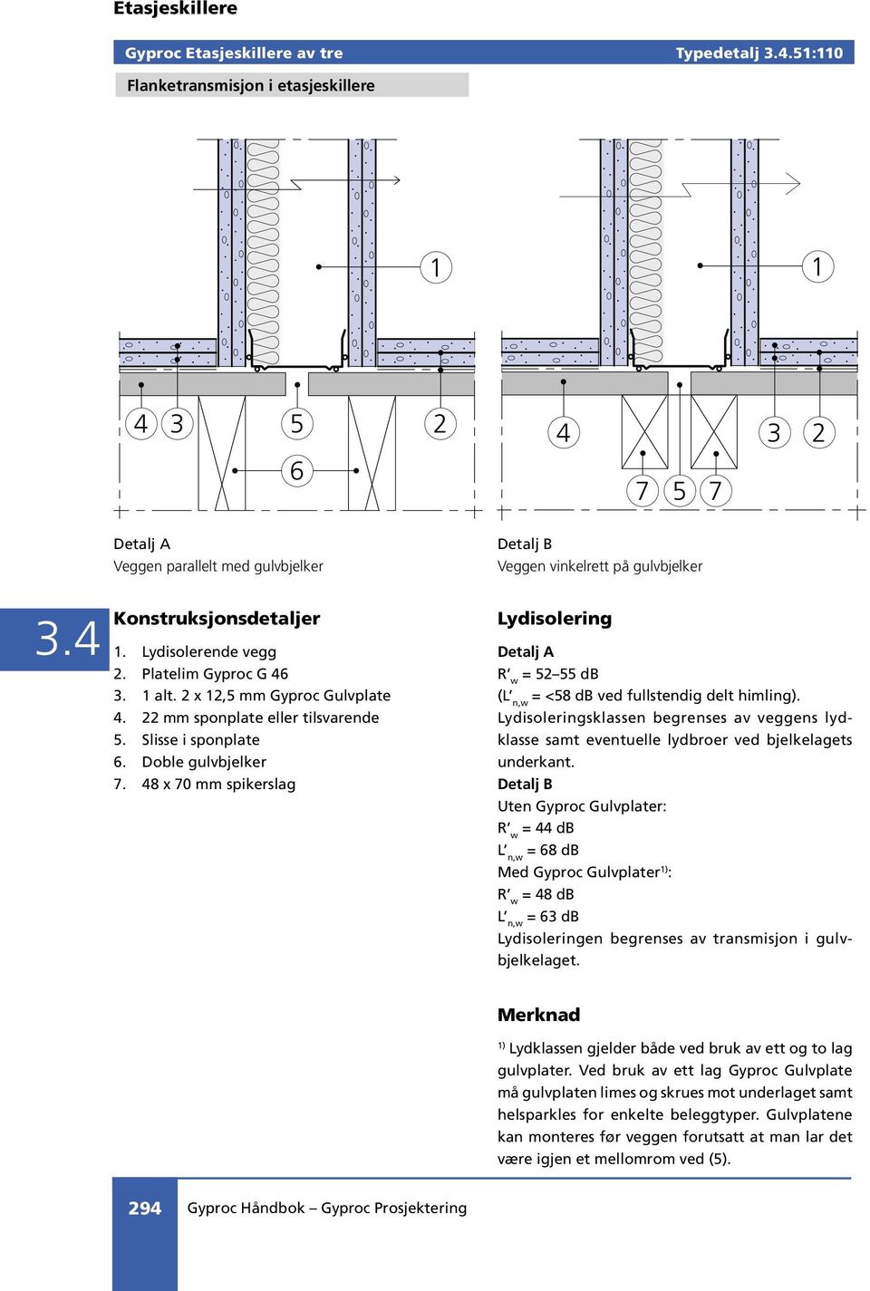 48 x 70 mm spikerslag Detalj B Veggen vinkelrett på gulvbjelker Lydisolering Detalj A R w = 52 55 db (L n,w = <58 db ved fullstendig delt himling).