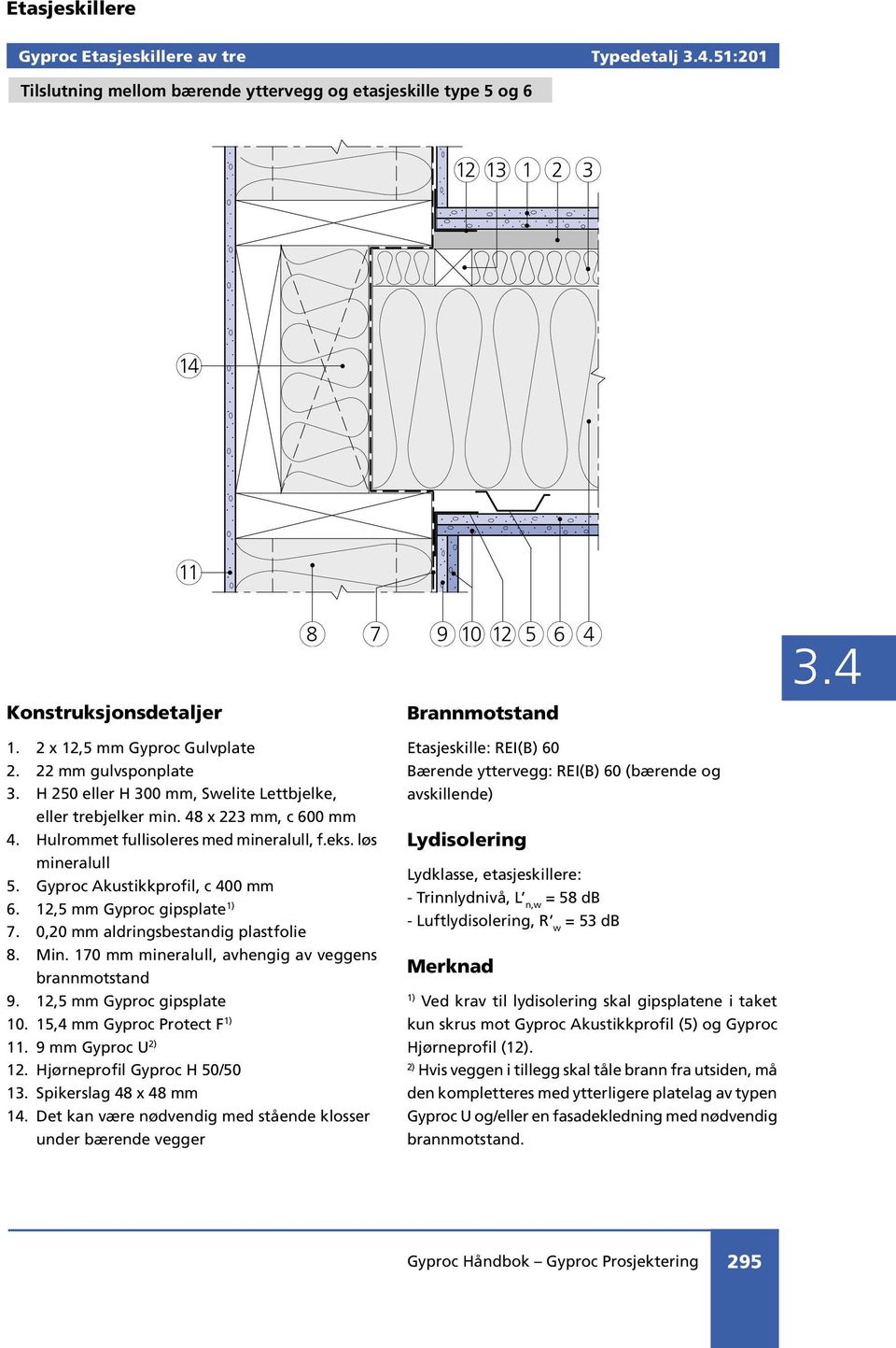 Gyproc Akustikkprofil, c 400 mm 6. 12,5 mm Gyproc gipsplate 7. 0,20 mm aldringsbestandig plastfolie 8. Min. 170 mm mineralull, avhengig av veggens brannmotstand 9. 12,5 mm Gyproc gipsplate 10.