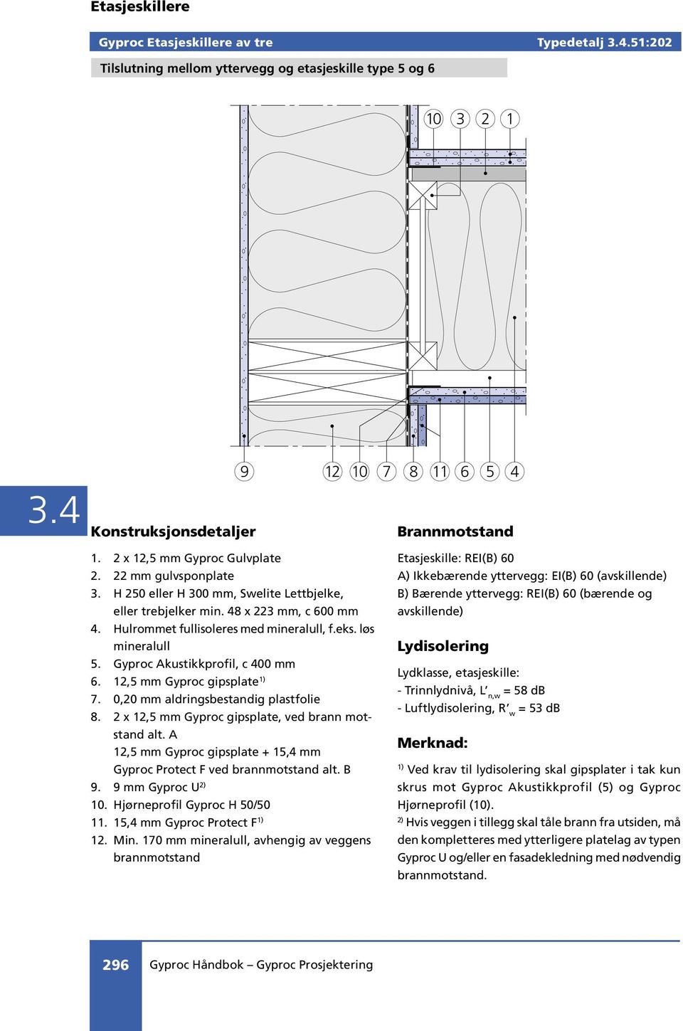 Gyproc Akustikkprofil, c 400 mm 6. 12,5 mm Gyproc gipsplate 7. 0,20 mm aldringsbestandig plastfolie 8. 2 x 12,5 mm Gyproc gipsplate, ved brann motstand alt.