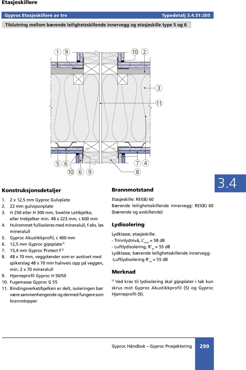 løs mineralull 5. Gyproc Akustikkprofil, c 400 mm 6. 12,5 mm Gyproc gipsplate 7. 15,4 mm Gyproc Protect F 8.