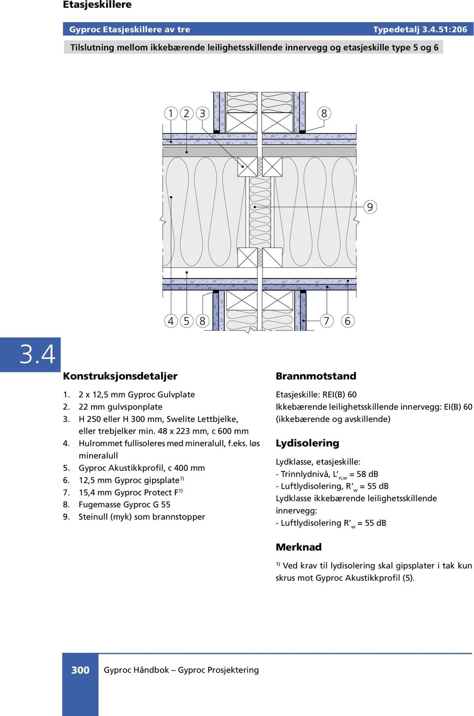 Gyproc Akustikkprofil, c 400 mm 6. 12,5 mm Gyproc gipsplate 7. 15,4 mm Gyproc Protect F 8. Fugemasse Gyproc G 55 9.